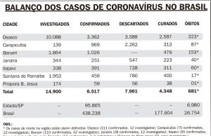 Balanço dos casos de coronavírus no Brasil
