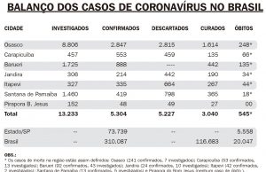 Cidades também revelam número de curados como forma de ‘diminuir’ impacto do coronavírus no país