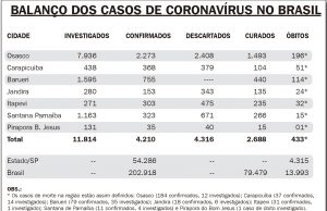 Região ultrapassa 4 mil e casos confirmados de coronavírus sobem 52,4% em uma semana