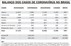 Em semana de recordes negativos, Ministério da Saúde atrasa divulgação de números do coronavírus