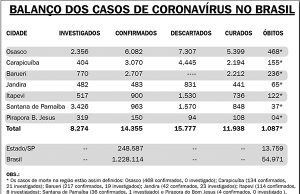 Cidades da região ultrapassam 1 mil mortes confirmadas pelo novo coronavírus