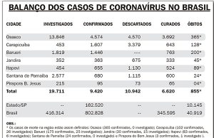 Ministério da Saúde ‘vai e volta’ no formato de relatórios dos casos do coronavírus no país