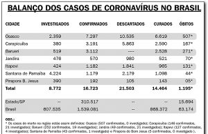 Brasil ultrapassa 1,5 milhão de casos de coronavírus