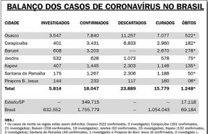 Ministério da Saúde ‘comemora’ mais de 1 milhão de casos curados do coronavírus