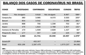 Letalidade do coronavírus na região é superior aos índices nacional e estadual