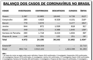 Brasil supera 2,5 milhões de casos de Covid-19
