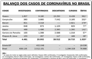 Brasil chega aos 2 milhões de casos do novo coronavírus