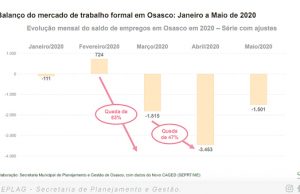 Impacto da pandemia na economia de Osasco tem estudo disponibilizado pela internet