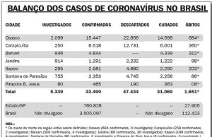 São Paulo não se livra de alta nos casos e mortes do novo coronavírus