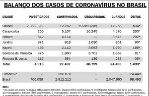 Índice de mortes por coronavírus na região Oeste começa a cair