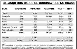 Possíveis casos de reinfeção do coronavírus são investigados em São Paulo, Rio e Santa Catarina