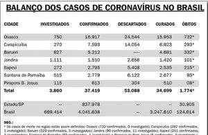 Brasil ultrapassa 4 milhões de casos confirmados de coronavírus