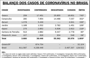 Semana marca redução de caos e mortes do coronavírus