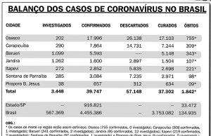 Balanço regional e nacional do coronavírus