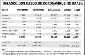 Balanço semanal dos casos de coronavírus