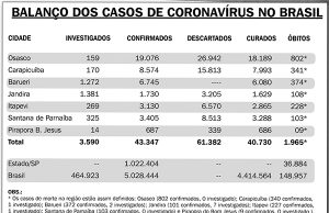 Balanço semanal dos casos de coronavírus