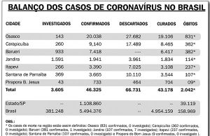 Balanço dos casos de coronavírus