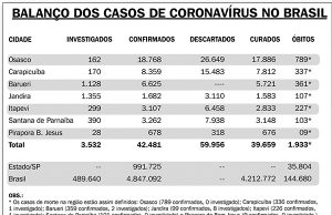 Coronavírus já matou mais de 1 milhão de pessoas em todo o mundo