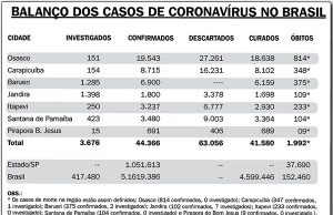 Médias móveis de casos e óbitos do coronavírus aceleram queda em todo o país