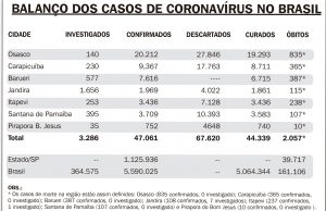 Balanço semanal dos casos de coronavírus