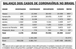 Balanço semanal dos casos de coronavírus no país e na região