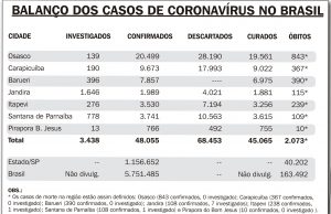 Balanço semanal do casos de coronavírus