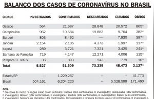 Balanço semanal dos casos de coronavírus
