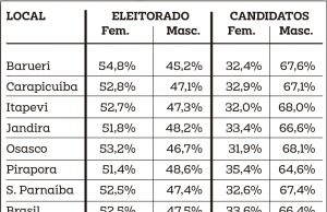 Mulheres são maioria entre os eleitores, mas minoria em candidaturas