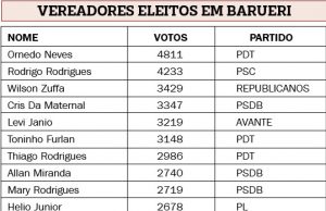 Relação dos candidatos a vereador em Barueri