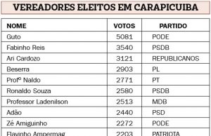 Relação dos candidatos a vereador em Carapicuíba