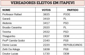 Relação dos candidatos a vereador em Itapevi