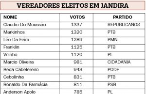 Relação dos candidatos a vereador em Jandira