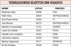 Relação dos candidatos a vereador em Osasco