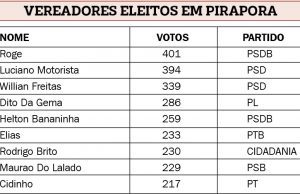 Relação dos candidatos a vereador em Pirapora