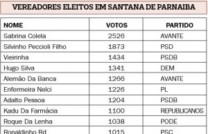 Relação dos candidatos a vereador em Santana de Parnaíba