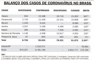 Balanço semanal dos casos de coronavírus