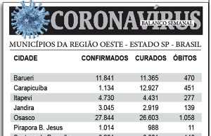 Balanço Semanal – Coronavírus