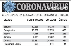 Governo paulista afirma 78% de eficácia da Coronavac no mesmo dia em que o país chega a 200 mil mortes