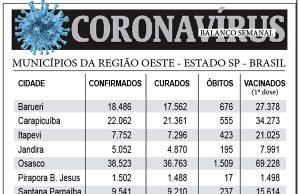 BALANÇO SEMANAL DO CORONAVÍRUS NA REGIÃO