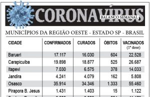 Balanço Coronavírus