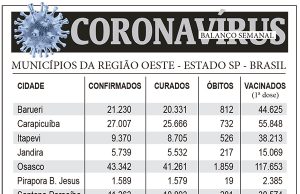 Balanço Semanal do Coronavírus na região