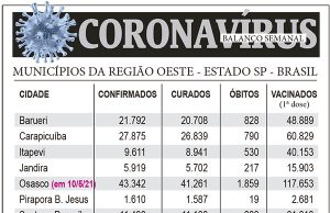 Balanço Semanal do Coronavírus na região