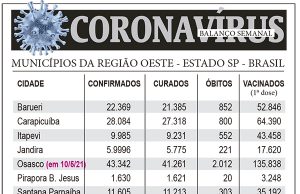 Balanço Semanal do Coronavírus na região