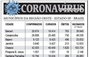 BALANÇO SEMANAL DO CORONAVÍRUS NA REGIÃO