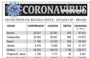 Balanço semanal do coronavírus na região