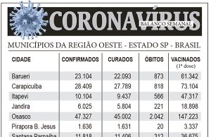BALANÇO SEMANAL DO CORONAVÍRUS NA REGIÃO