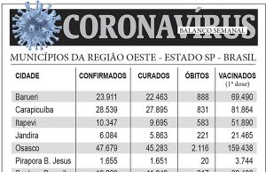 Balanço semanal do coronavírus na região