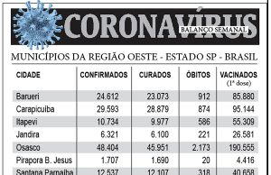 Balanço semanal do coronavírus na região