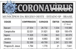 Balanço semanal do coronavírus na região