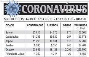 Balanço semanal do coronavírus na região